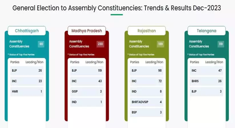 Assembly Election Results: चुनाव आयोग की बेवसाइट चार में से 3 राज्यों में BJP आगे, 1 में कांग्रेस आगे