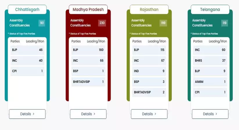 Election Results: राजस्थान मध्य प्रदेश में BJP की बंपर लहर, तेलंगाना में कांग्रेस, जानिए छत्तीसगढ़ का ताजा हाल