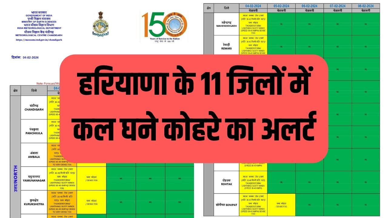 Haryana Weather Update: हरियाणा के 11 जिलों में कल घने कोहरे का अलर्ट, देखिए मौसम विभाग की चेतावनी